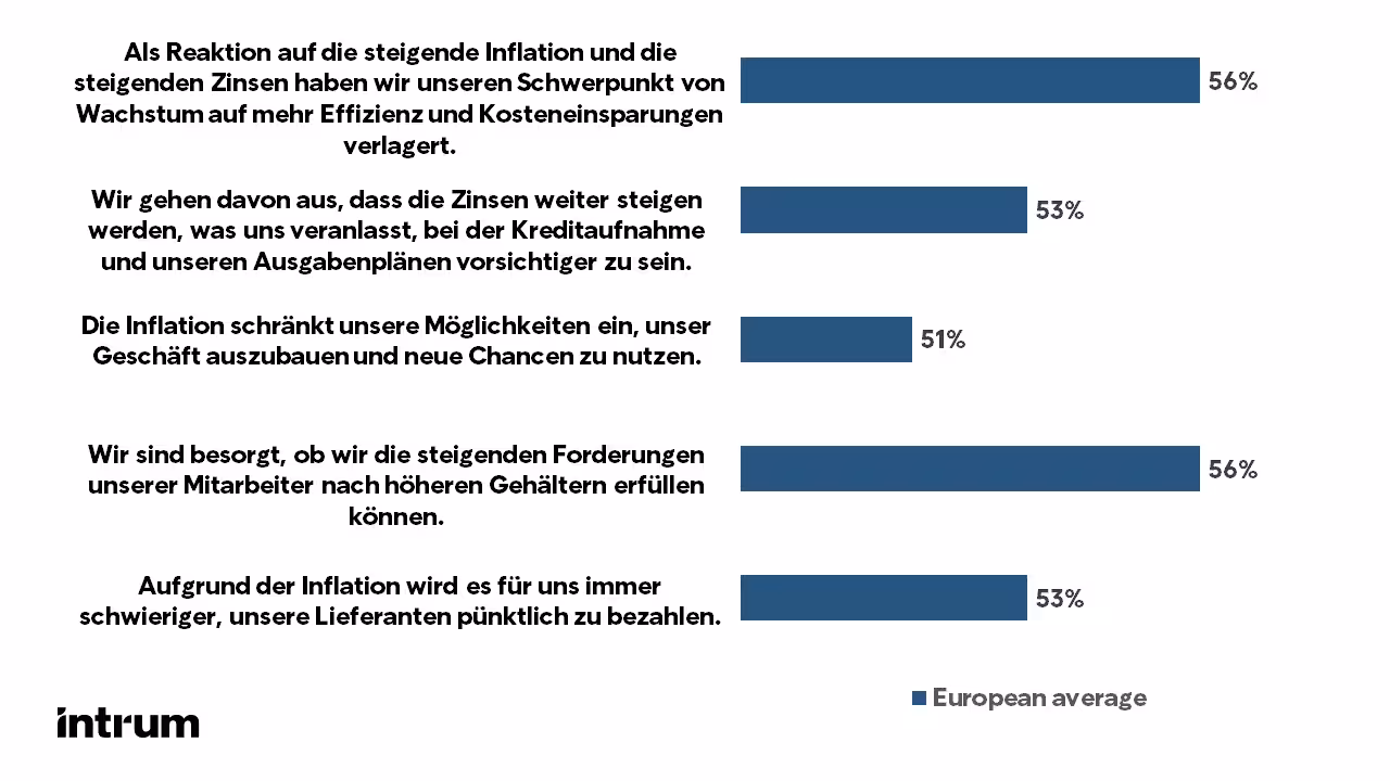 Intrum EPR 2023 Konjunkturaussichten Europäischer Unternehmen Zustimmung
