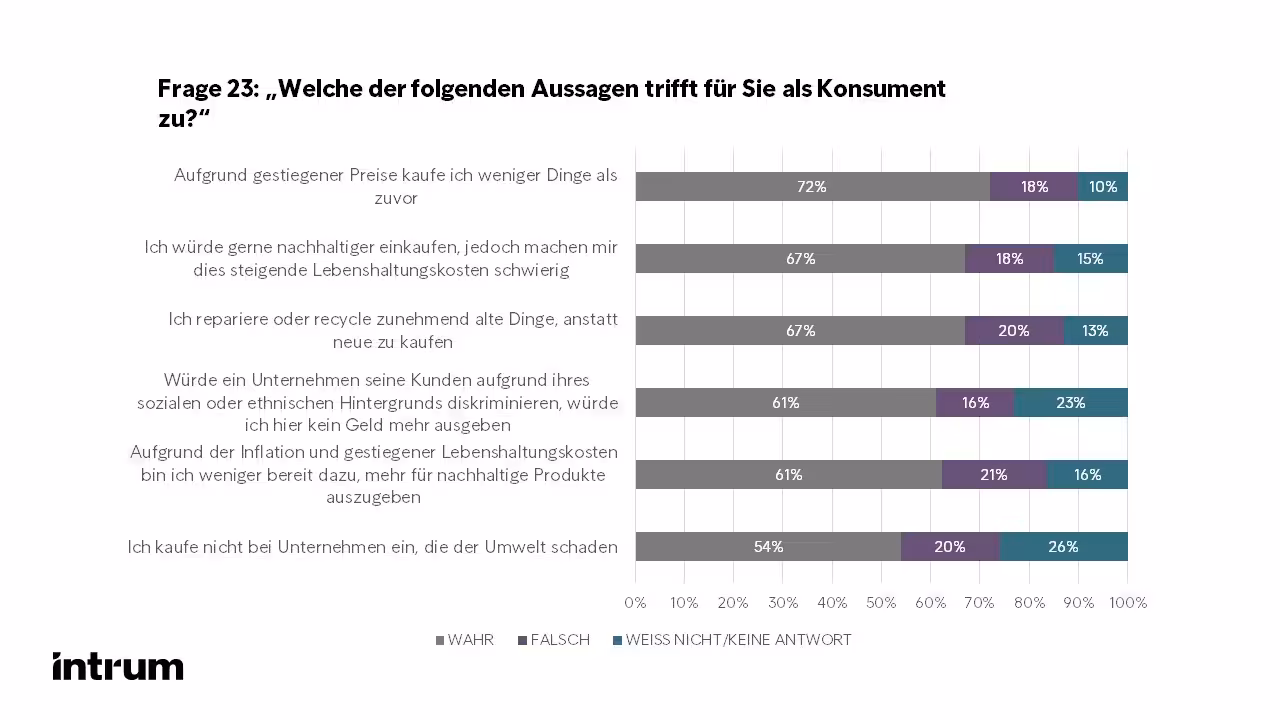 2022 Intrum ECPR 2022 Frage 23 Rechnungsangst