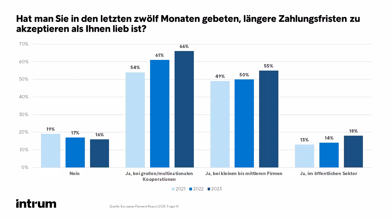 2023 Intrum EPR 2023 Frage 16
