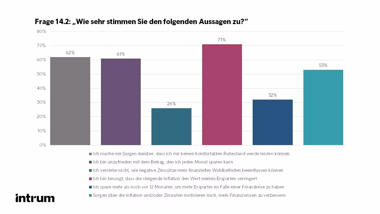 2022 Intrum ECPR 2022 Frage 14.2 Rechnungsangst