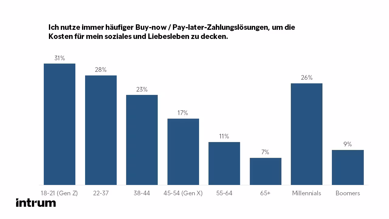 2022 Intrum ECPR 2022 Frage Buy Now Pay Later