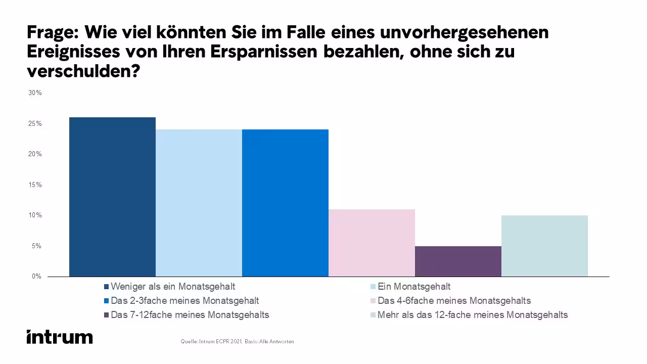 ECPR 2021 - Umfrage zu Ersparnissen 